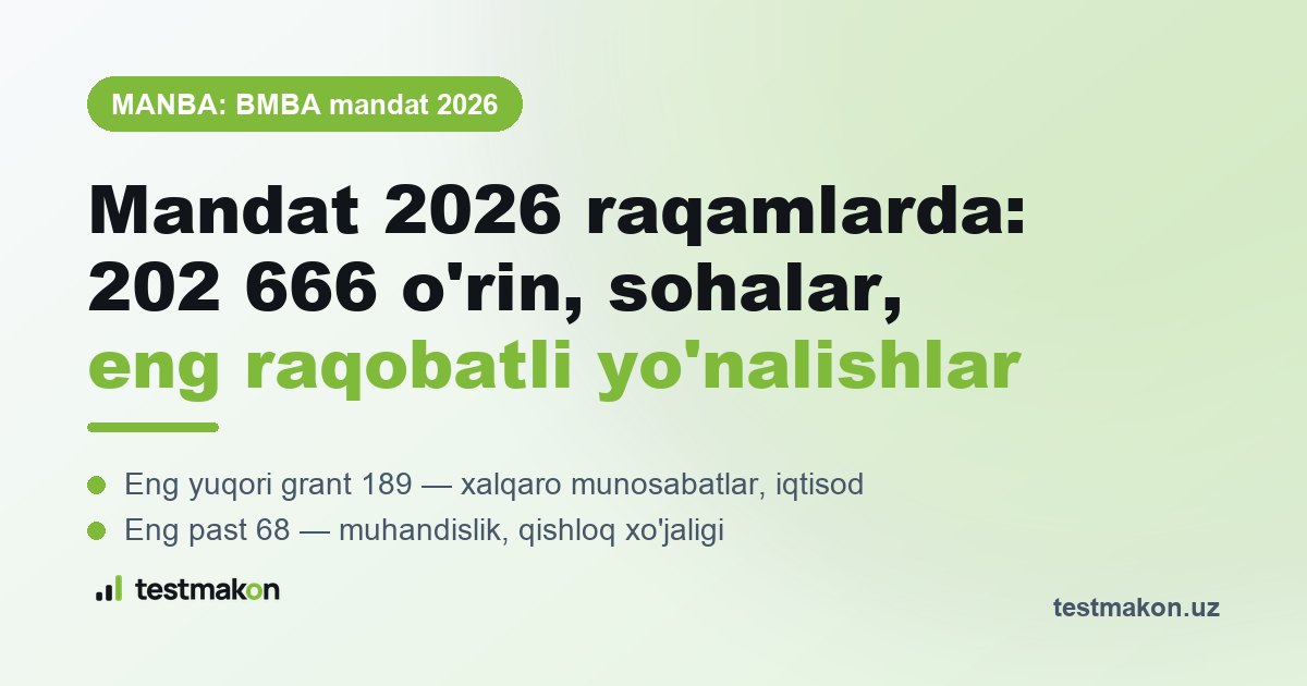 Мандат 2026 рақамларда: 202 666 ўрин, энг рақобатли ва энг осон йўналишлар, соҳалар кесими