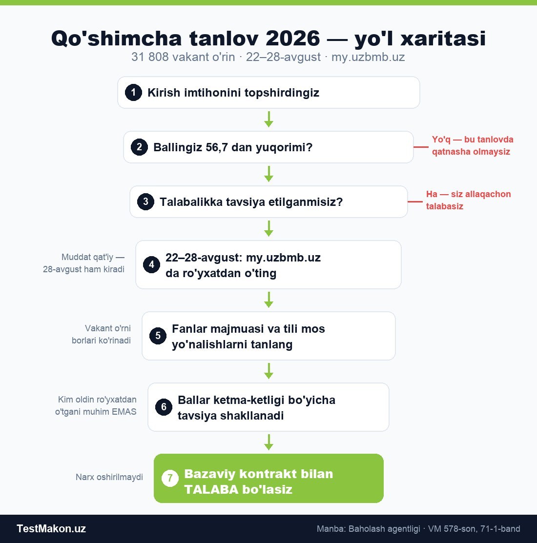 Qo'shimcha tanlov 2026 yo'l xaritasi: 56,7 ball, 22-28-avgust ro'yxatdan o'tish, bazaviy kontrakt bilan talabalikka tavsiya